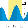Savage Island tide chart for Sunday, October 12, 2025