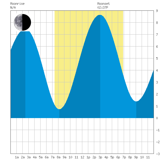 Savage Island tide chart for Monday, October 13, 2025
