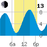 Savage Island tide chart for Monday, October 13, 2025