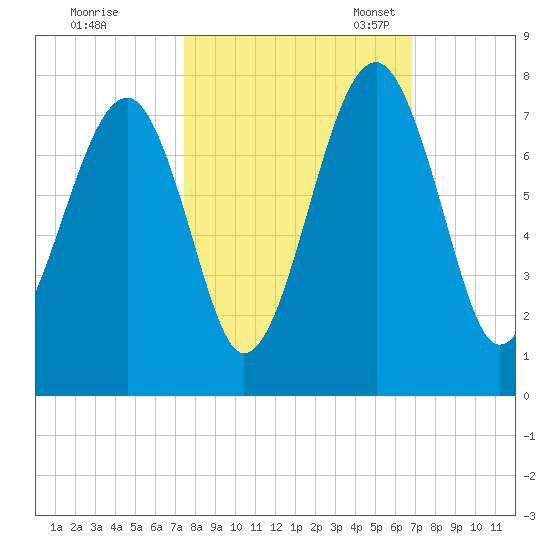 Savage Island tide chart for Wednesday, October 15, 2025