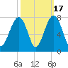 Savage Island tide chart for Friday, October 17, 2025