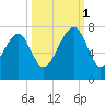 Savage Island tide chart for Wednesday, October 1, 2025