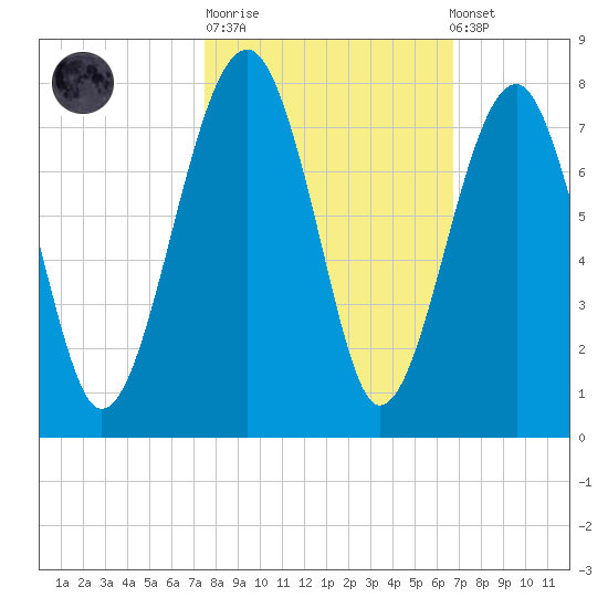Savage Island tide chart for Tuesday, October 21, 2025