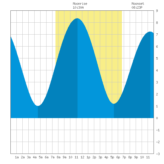 Savage Island tide chart for Friday, October 24, 2025