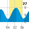 Savage Island tide chart for Monday, October 27, 2025