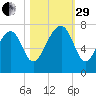 Savage Island tide chart for Wednesday, October 29, 2025
