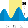 Savage Island tide chart for Thursday, October 30, 2025