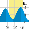 Savage Island tide chart for Friday, October 31, 2025
