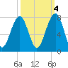 Savage Island tide chart for Saturday, October 4, 2025