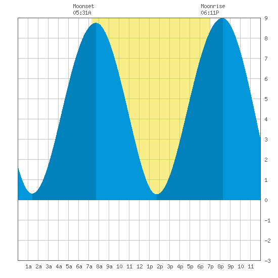 Savage Island tide chart for Sunday, October 5, 2025