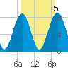 Savage Island tide chart for Sunday, October 5, 2025