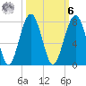Savage Island tide chart for Monday, October 6, 2025