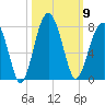 Savage Island tide chart for Thursday, October 9, 2025