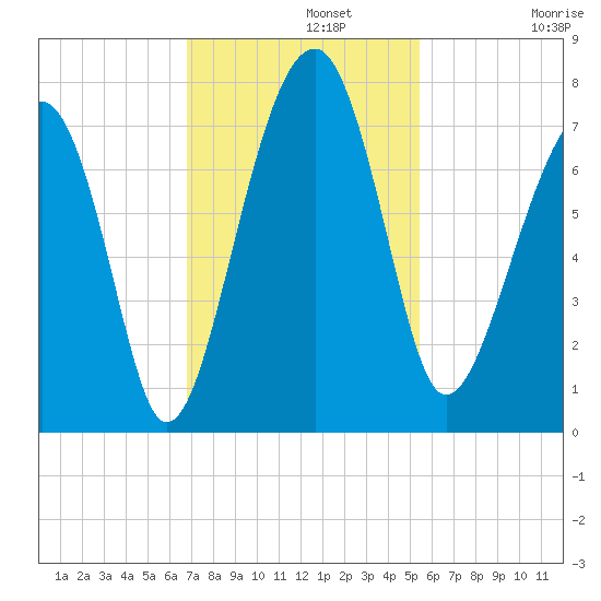 Savage Island tide chart for Monday, November 10, 2025