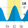 Savage Island tide chart for Monday, November 10, 2025