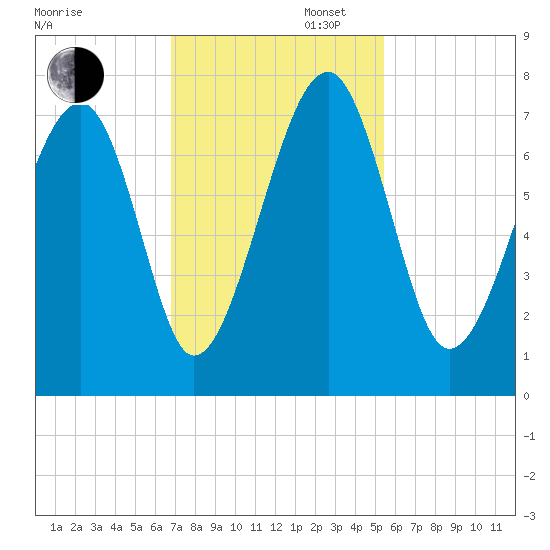 Savage Island tide chart for Wednesday, November 12, 2025