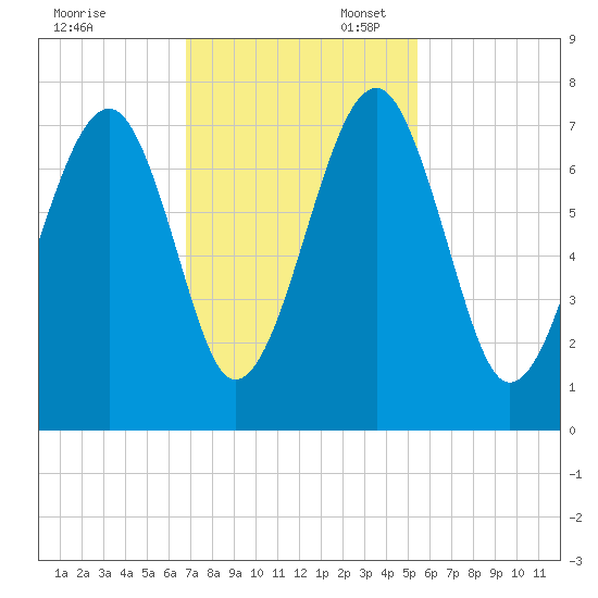 Savage Island tide chart for Thursday, November 13, 2025