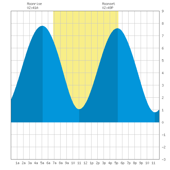 Savage Island tide chart for Saturday, November 15, 2025