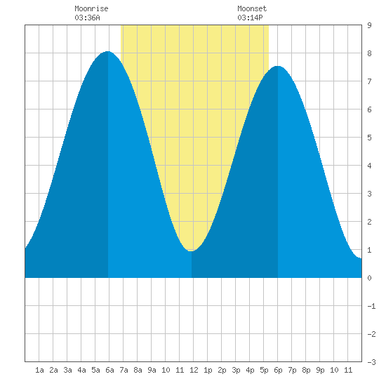 Savage Island tide chart for Sunday, November 16, 2025
