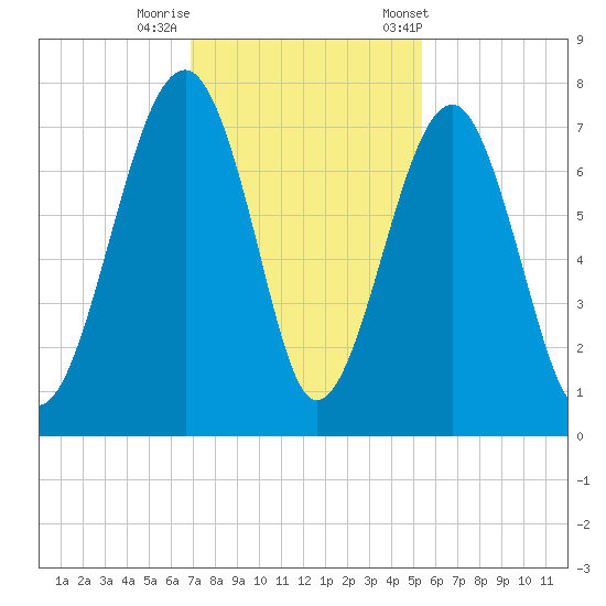 Savage Island tide chart for Monday, November 17, 2025