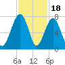 Savage Island tide chart for Tuesday, November 18, 2025