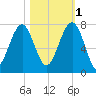 Savage Island tide chart for Saturday, November 1, 2025