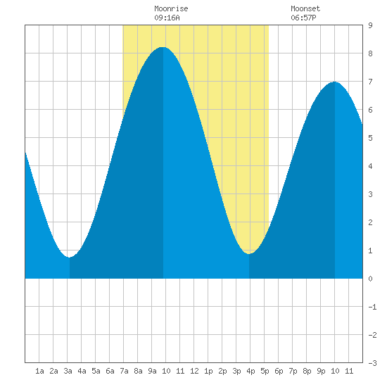 Savage Island tide chart for Saturday, November 22, 2025