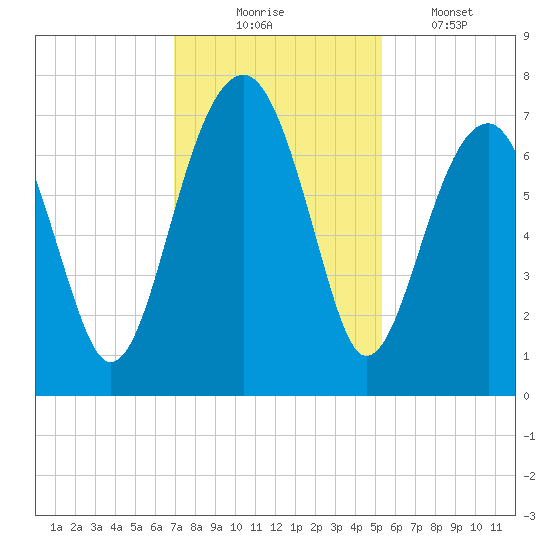 Savage Island tide chart for Sunday, November 23, 2025