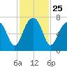 Savage Island tide chart for Tuesday, November 25, 2025