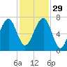 Savage Island tide chart for Saturday, November 29, 2025