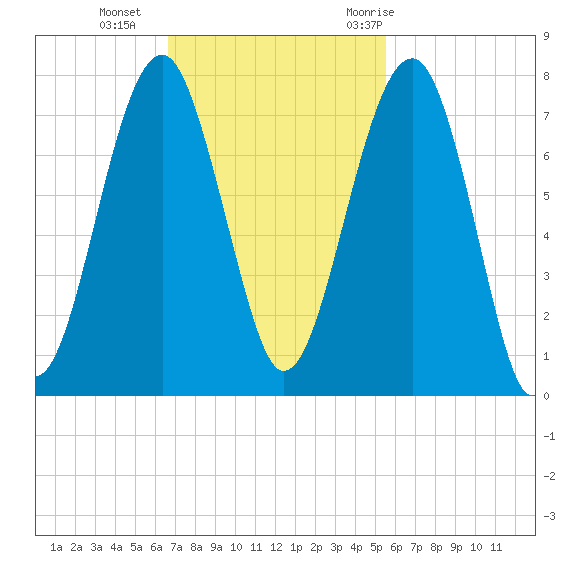 Savage Island tide chart for Sunday, November 2, 2025