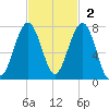 Savage Island tide chart for Sunday, November 2, 2025