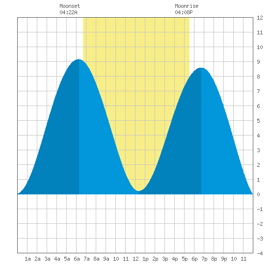 Savage Island tide chart for Monday, November 3, 2025