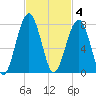 Savage Island tide chart for Tuesday, November 4, 2025
