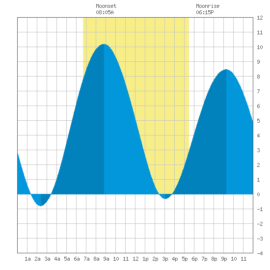 Savage Island tide chart for Thursday, November 6, 2025
