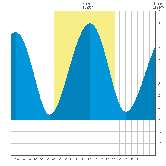 Savage Island tide chart for Wednesday, December 10, 2025