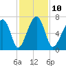 Savage Island tide chart for Wednesday, December 10, 2025