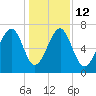 Savage Island tide chart for Friday, December 12, 2025