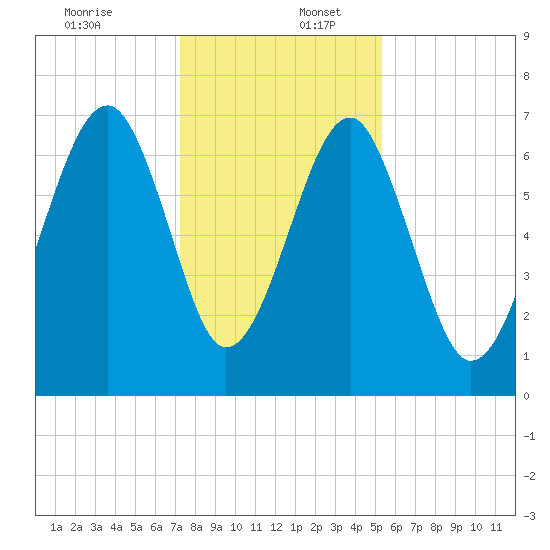 Savage Island tide chart for Saturday, December 13, 2025