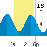 Savage Island tide chart for Saturday, December 13, 2025