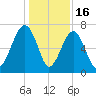 Savage Island tide chart for Tuesday, December 16, 2025