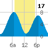 Savage Island tide chart for Wednesday, December 17, 2025