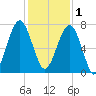 Savage Island tide chart for Monday, December 1, 2025