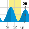 Savage Island tide chart for Saturday, December 20, 2025
