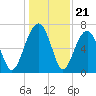 Savage Island tide chart for Sunday, December 21, 2025