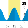 Savage Island tide chart for Thursday, December 25, 2025