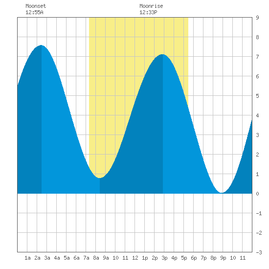 Savage Island tide chart for Sunday, December 28, 2025
