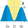 Savage Island tide chart for Tuesday, December 2, 2025