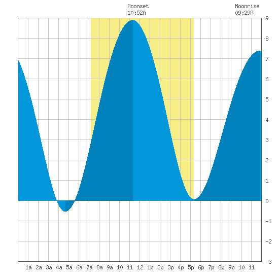 Savage Island tide chart for Monday, December 8, 2025
