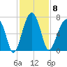Savage Island tide chart for Monday, December 8, 2025